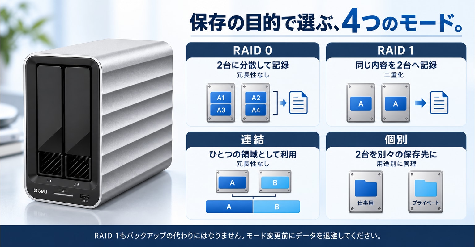 RAID 0・RAID 1・連結・個別｜4モードの選び方